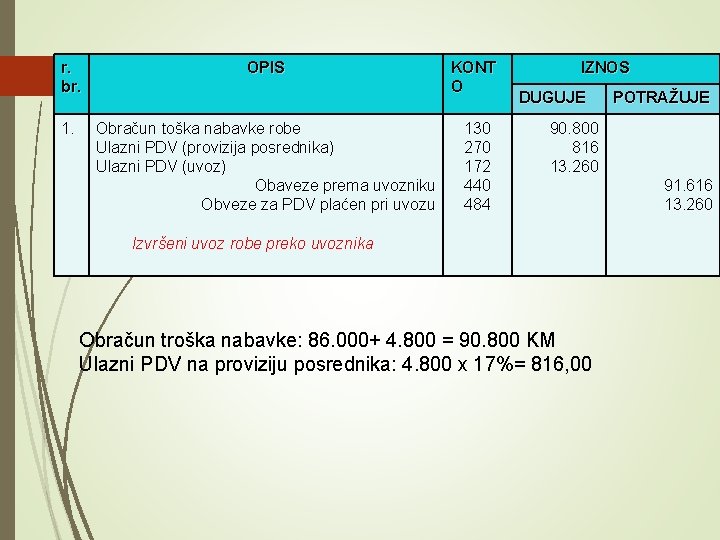 r. br. OPIS 1. Obračun toška nabavke robe Ulazni PDV (provizija posrednika) Ulazni PDV