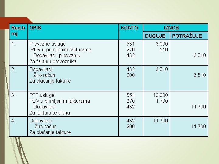 Red. b OPIS roj 1. 2. 3. 4. KONTO IZNOS DUGUJE Prevozne usluge PDV