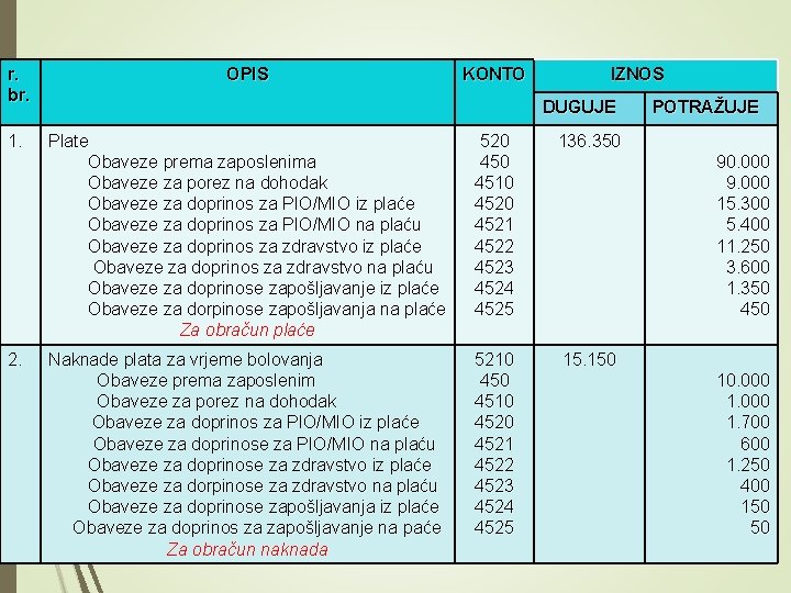 r. br. OPIS 1. Plate Obaveze prema zaposlenima Obaveze za porez na dohodak Obaveze