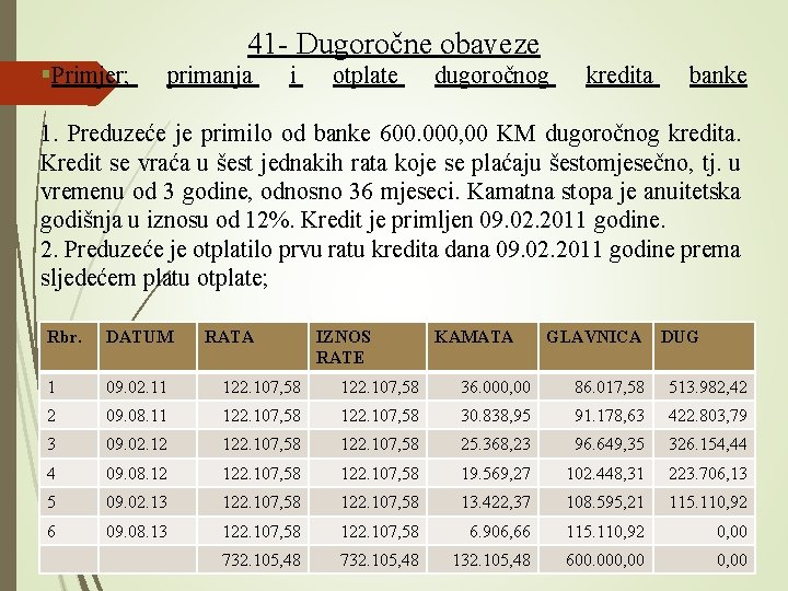 . obaveze 41 - Dugoročne §Primjer; primanja i otplate dugoročnog kredita banke 1. Preduzeće