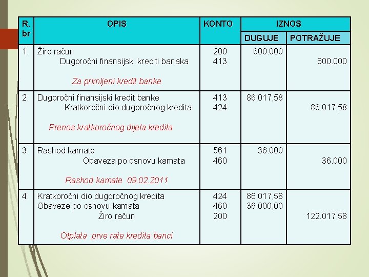 R. br OPIS KONTO IZNOS DUGUJE 1. Žiro račun Dugoročni finansijski krediti banaka 200