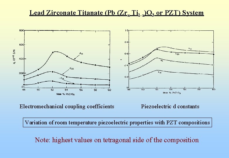 Lead Zirconate Titanate (Pb (Zrx Ti 1 -x)O 3 or PZT) System Electromechanical coupling