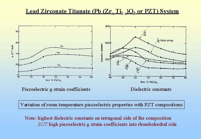 Lead Zirconate Titanate (Pb (Zrx Ti 1 -x)O 3 or PZT) System Piezoelectric g
