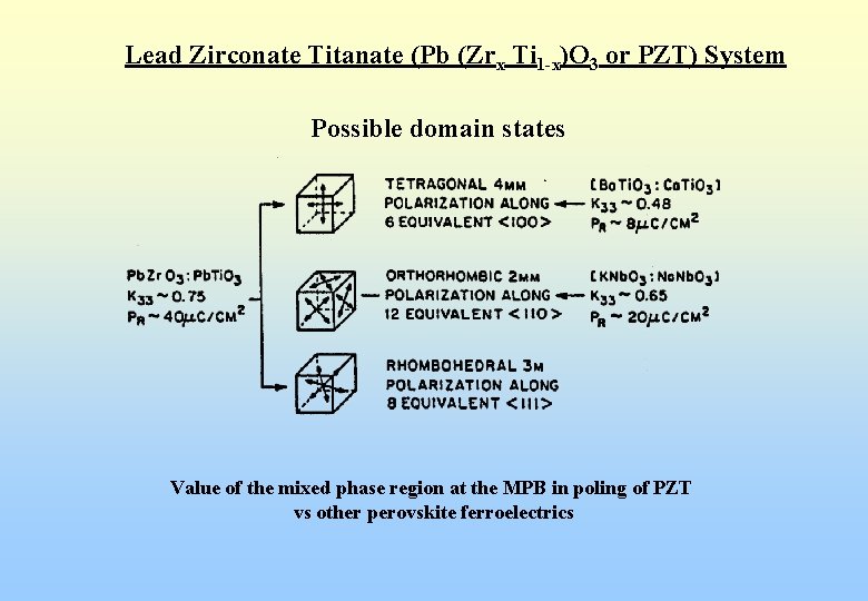 Lead Zirconate Titanate (Pb (Zrx Ti 1 -x)O 3 or PZT) System Possible domain