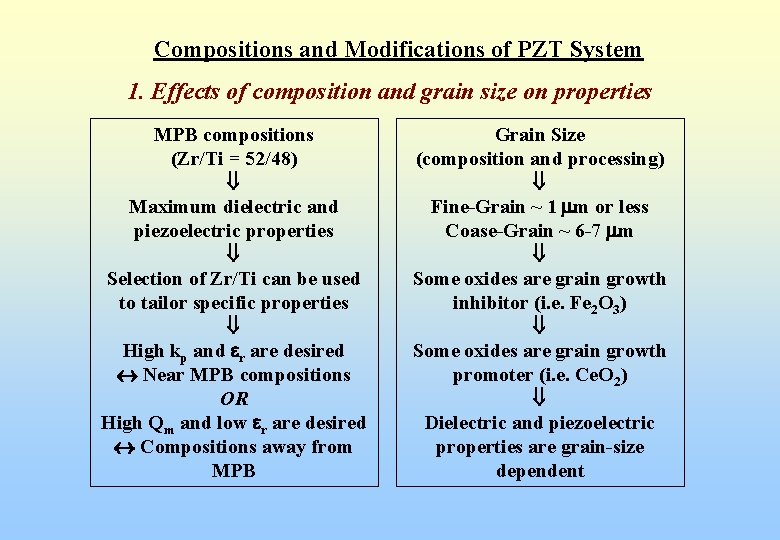 Compositions and Modifications of PZT System 1. Effects of composition and grain size on
