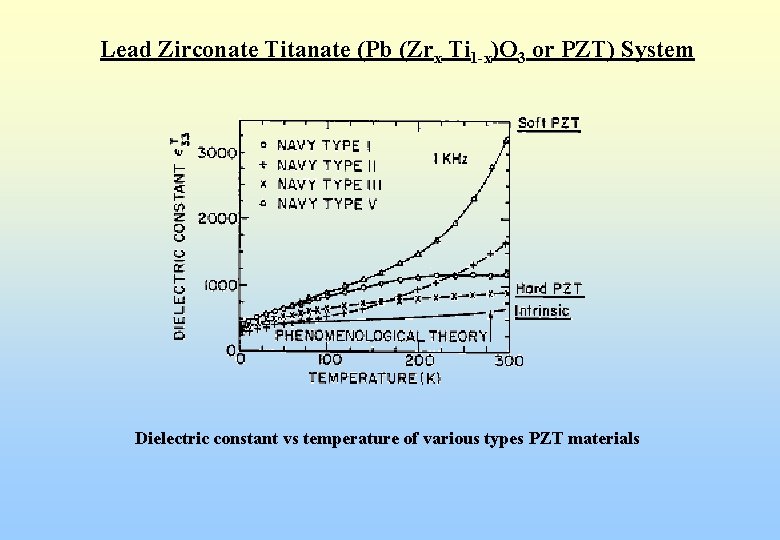 Lead Zirconate Titanate (Pb (Zrx Ti 1 -x)O 3 or PZT) System Dielectric constant
