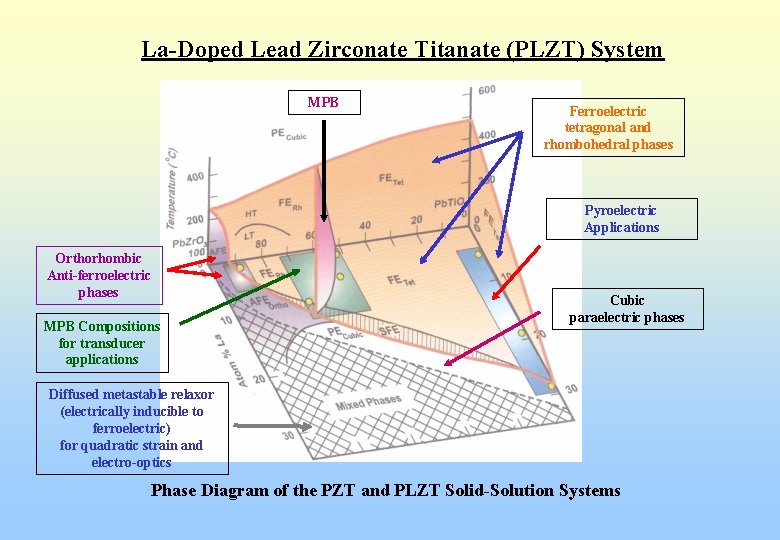La-Doped Lead Zirconate Titanate (PLZT) System MPB Ferroelectric tetragonal and rhombohedral phases Pyroelectric Applications
