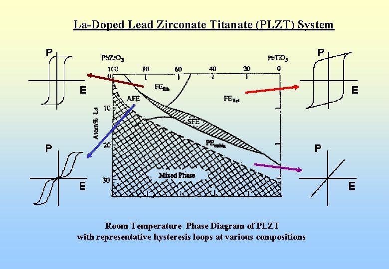 La-Doped Lead Zirconate Titanate (PLZT) System Room Temperature Phase Diagram of PLZT with representative