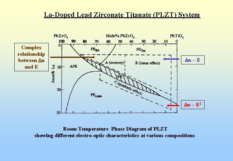 La-Doped Lead Zirconate Titanate (PLZT) System Pb. Zr. O 3 Complex relationship between n