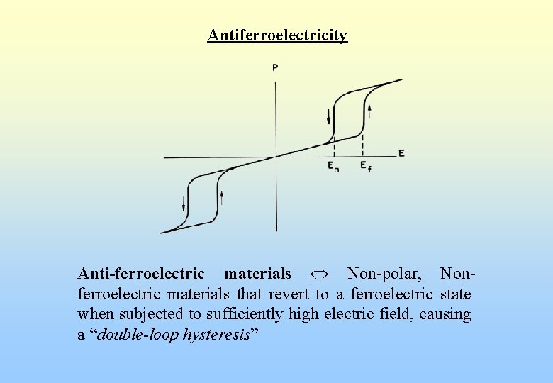 Antiferroelectricity Anti-ferroelectric materials Non-polar, Nonferroelectric materials that revert to a ferroelectric state when subjected