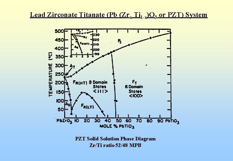 Lead Zirconate Titanate (Pb (Zrx Ti 1 -x)O 3 or PZT) System PZT Solid