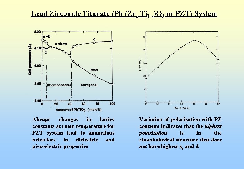Lead Zirconate Titanate (Pb (Zrx Ti 1 -x)O 3 or PZT) System Abrupt changes