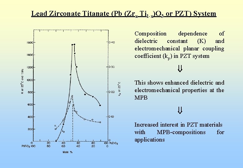Lead Zirconate Titanate (Pb (Zrx Ti 1 -x)O 3 or PZT) System Composition dependence