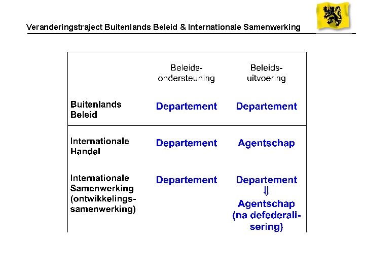 Veranderingstraject Buitenlands Beleid & Internationale Samenwerking 