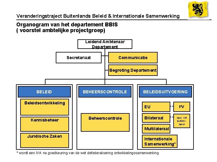 Veranderingstraject Buitenlands Beleid & Internationale Samenwerking Organogram van het departement BBIS ( voorstel ambtelijke