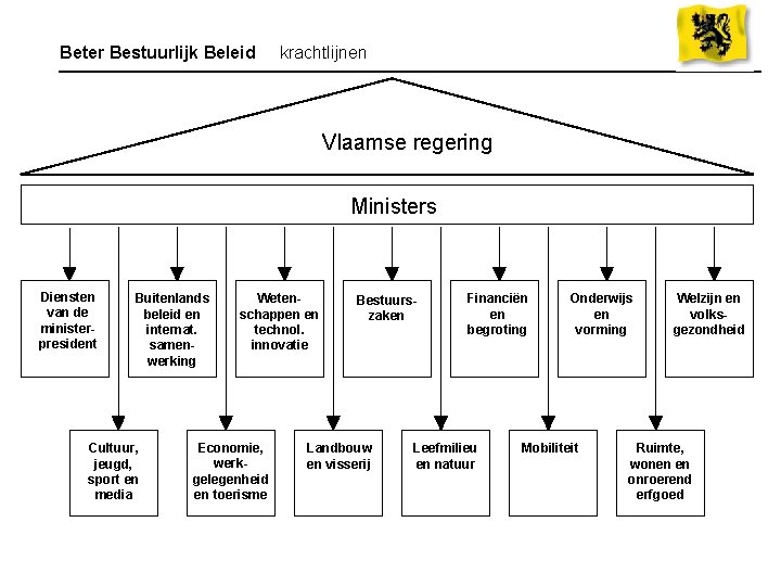 Beter Bestuurlijk Beleid krachtlijnen Vlaamse regering Ministers Diensten van de ministerpresident Buitenlands beleid en