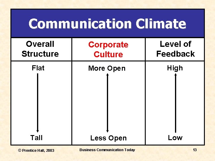 Communication Climate Overall Structure Corporate Culture Level of Feedback Flat More Open High Tall