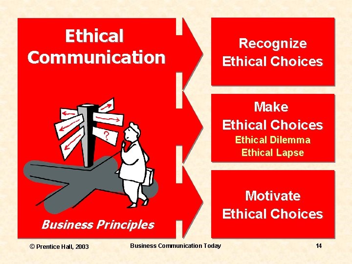 Ethical Communication Recognize Ethical Choices Make Ethical Choices Ethical Dilemma Ethical Lapse Business Principles