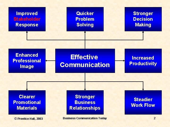 Improved Stakeholder Response Quicker Problem Solving Stronger Decision Making Enhanced Professional Image Effective Communication