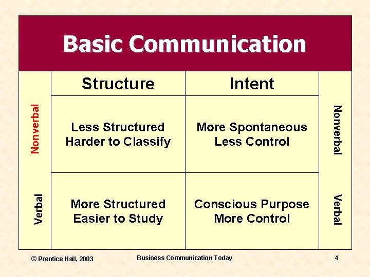 Intent Less Structured Harder to Classify More Spontaneous Less Control More Structured Easier to