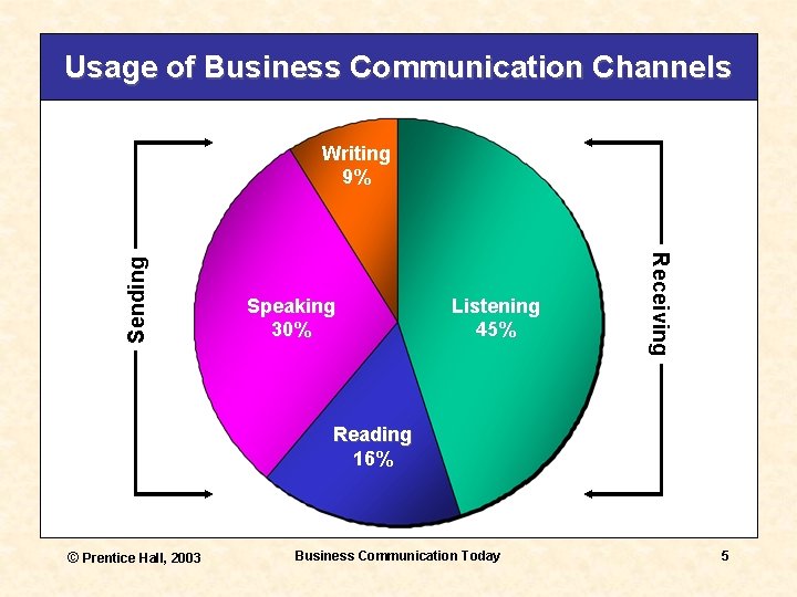 Usage of Business Communication Channels Speaking 30% Listening 45% Receiving Sending Writing 9% Reading