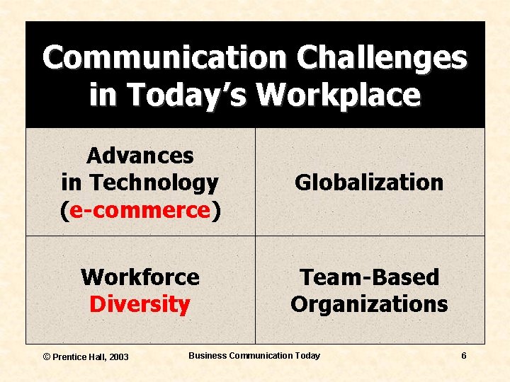 Communication Challenges in Today’s Workplace Advances in Technology (e-commerce) Globalization Workforce Diversity Team-Based Organizations