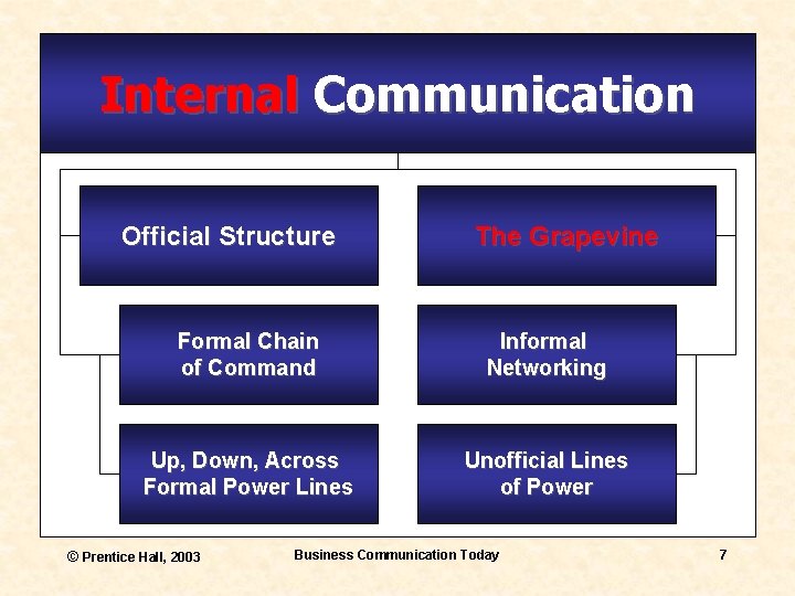 Internal Communication Official Structure The Grapevine Formal Chain of Command Informal Networking Up, Down,