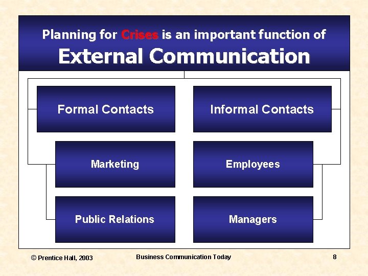 Planning for Crises is an important function of External Communication Formal Contacts Informal Contacts