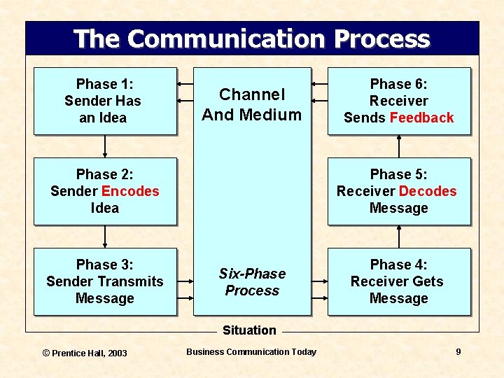 The Communication Process Phase 1: Sender Has an Idea Channel And Medium Phase 2: