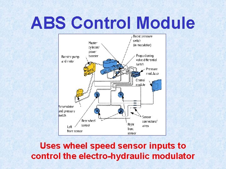 ABS Control Module Uses wheel speed sensor inputs to control the electro-hydraulic modulator 