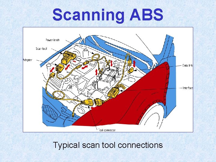 Scanning ABS Typical scan tool connections 