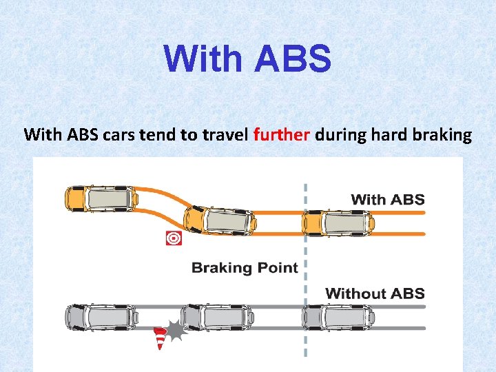 With ABS cars tend to travel further during hard braking 