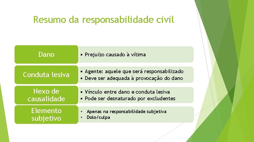 Resumo da responsabilidade civil Dano Conduta lesiva Nexo de causalidade Elemento subjetivo • Prejuízo