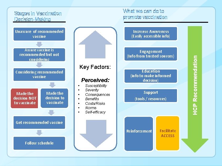 Unaware of recommended vaccine Increase Awareness (Easily accessible info) Aware vaccine is recommended but
