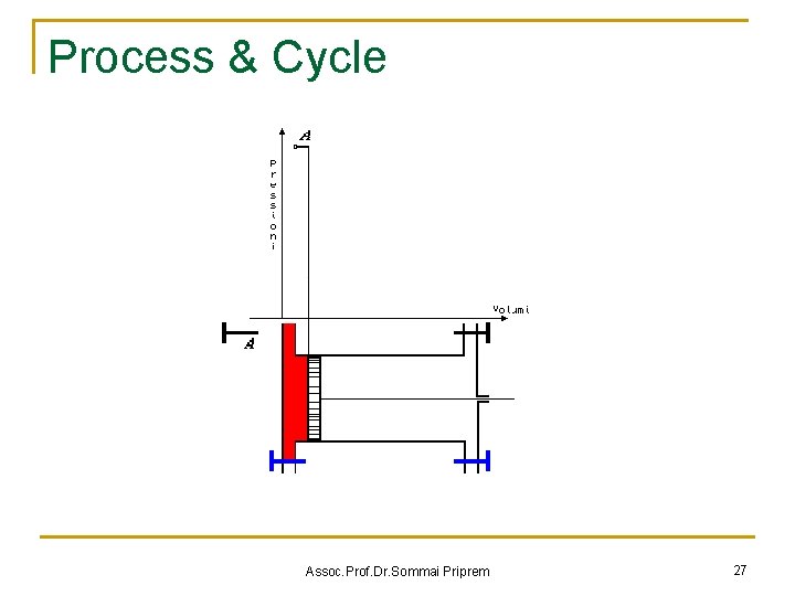 Process & Cycle Assoc. Prof. Dr. Sommai Priprem 27 Process & Cycle Assoc. Prof. Dr. Sommai Priprem 27