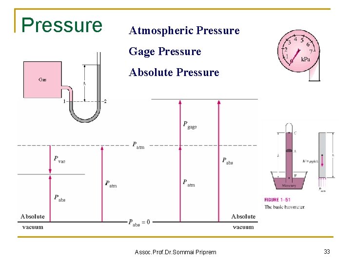 Pressure Atmospheric Pressure Gage Pressure Absolute Pressure Assoc. Prof. Dr. Sommai Priprem 33 Pressure Atmospheric Pressure Gage Pressure Absolute Pressure Assoc. Prof. Dr. Sommai Priprem 33