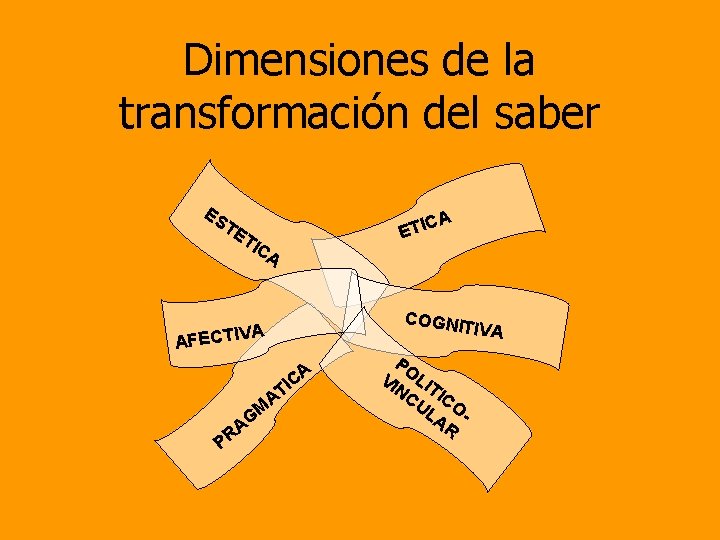 Dimensiones de la transformación del saber ES TE CA ETI TI CA COGNI VA