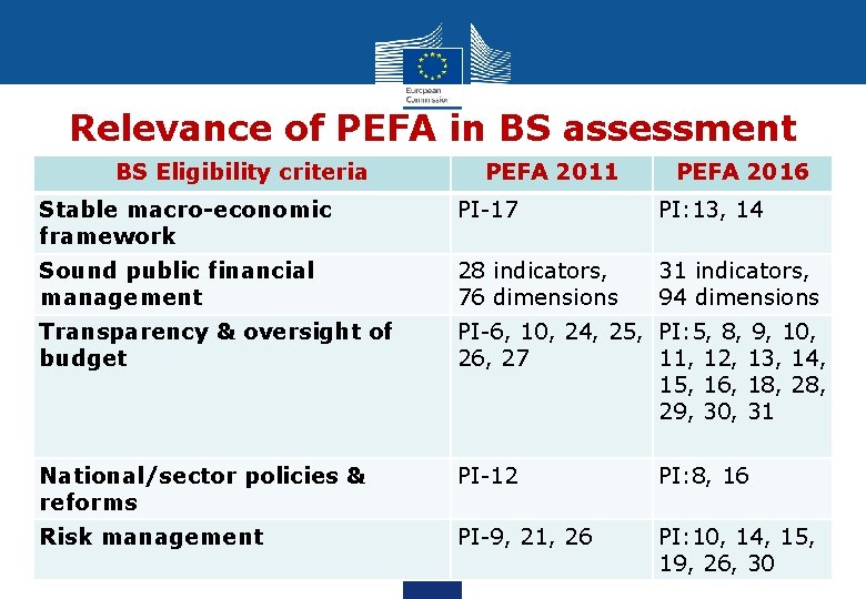 Relevance of PEFA in BS assessment BS Eligibility criteria PEFA 2011 PEFA 2016 Stable