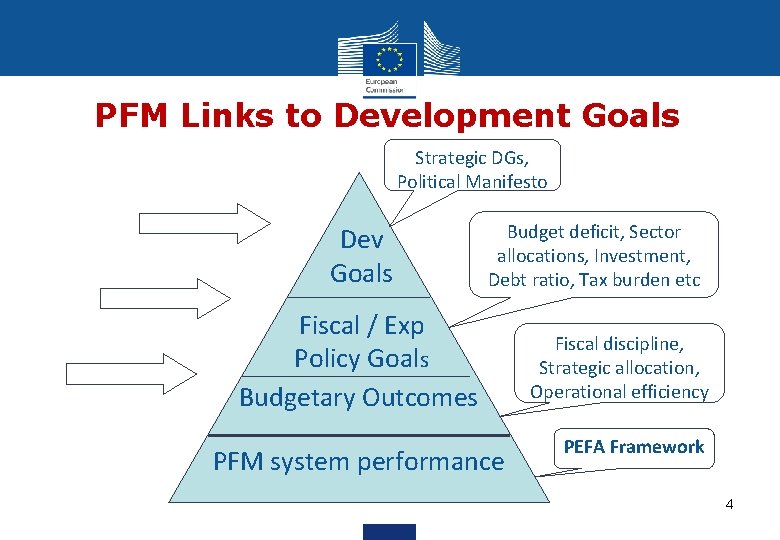PFM Links to Development Goals Strategic DGs, Political Manifesto Dev Goals Budget deficit, Sector