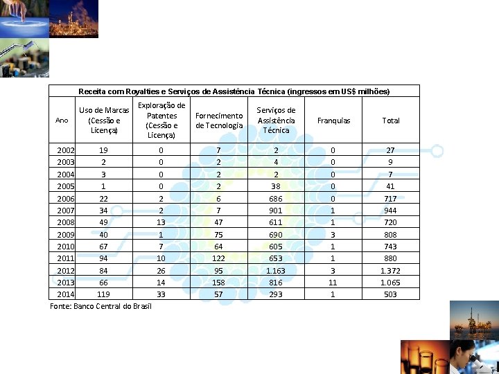 Receita com Royalties e Serviços de Assistência Técnica (ingressos em US$ milhões) Ano Uso