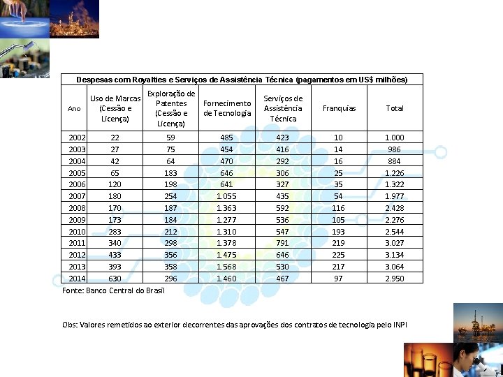 Despesas com Royalties e Serviços de Assistência Técnica (pagamentos em US$ milhões) Ano Uso