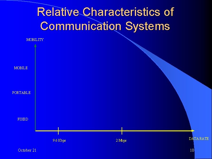 Relative Characteristics of Communication Systems MOBILITY MOBILE PORTABLE FIXED 9. 6 Kbps October 21