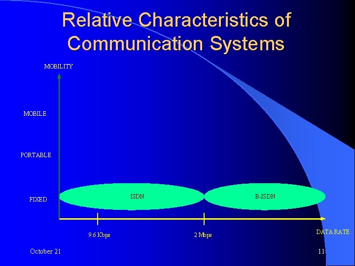 Relative Characteristics of Communication Systems MOBILITY MOBILE PORTABLE ISDN FIXED 9. 6 Kbps October