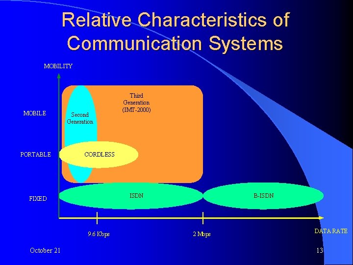 Relative Characteristics of Communication Systems MOBILITY MOBILE PORTABLE Second Generation CORDLESS ISDN FIXED 9.