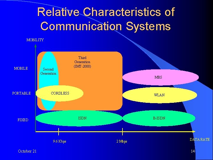 Relative Characteristics of Communication Systems MOBILITY MOBILE PORTABLE Second Generation MBS CORDLESS WLAN ISDN