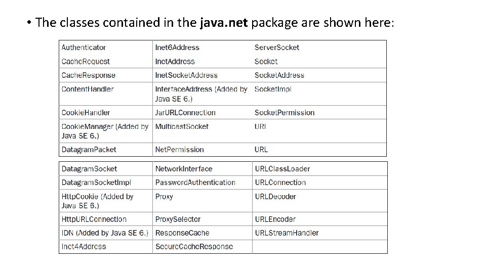  • The classes contained in the java. net package are shown here: 