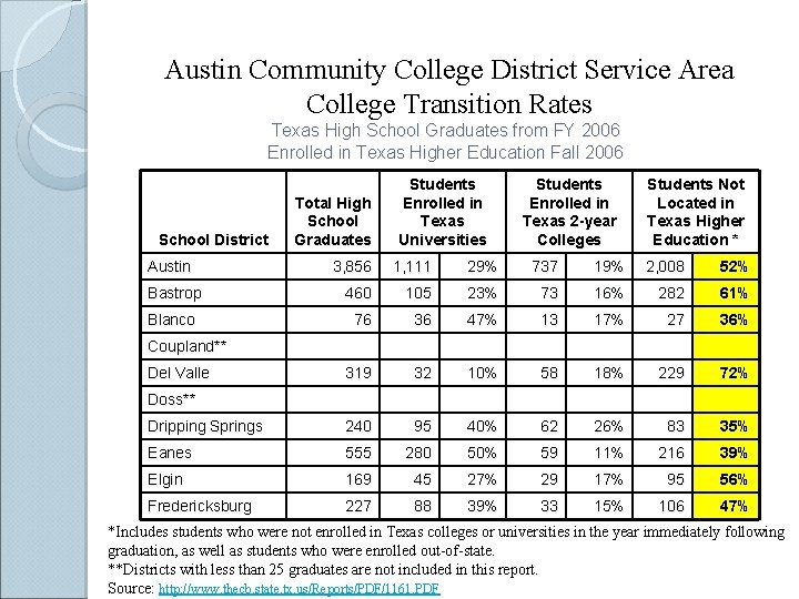 Austin Community College District Service Area College Transition Rates Texas High School Graduates from