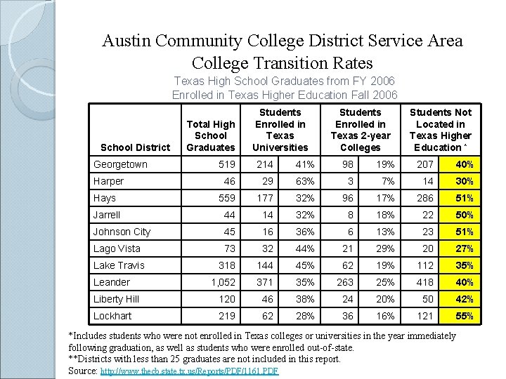Austin Community College District Service Area College Transition Rates Texas High School Graduates from
