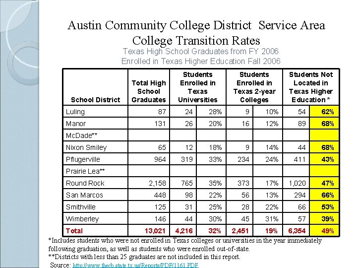 Austin Community College District Service Area College Transition Rates Texas High School Graduates from