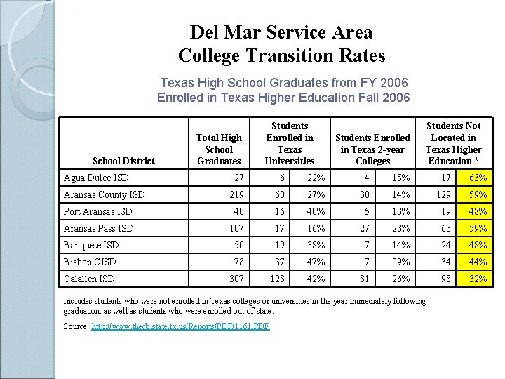 Del Mar Service Area College Transition Rates Texas High School Graduates from FY 2006